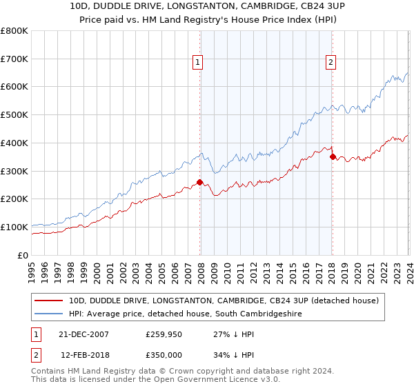 10D, DUDDLE DRIVE, LONGSTANTON, CAMBRIDGE, CB24 3UP: Price paid vs HM Land Registry's House Price Index