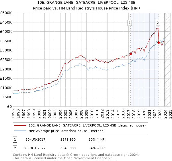 10E, GRANGE LANE, GATEACRE, LIVERPOOL, L25 4SB: Price paid vs HM Land Registry's House Price Index