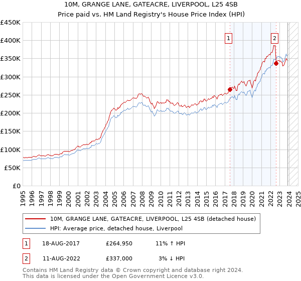 10M, GRANGE LANE, GATEACRE, LIVERPOOL, L25 4SB: Price paid vs HM Land Registry's House Price Index