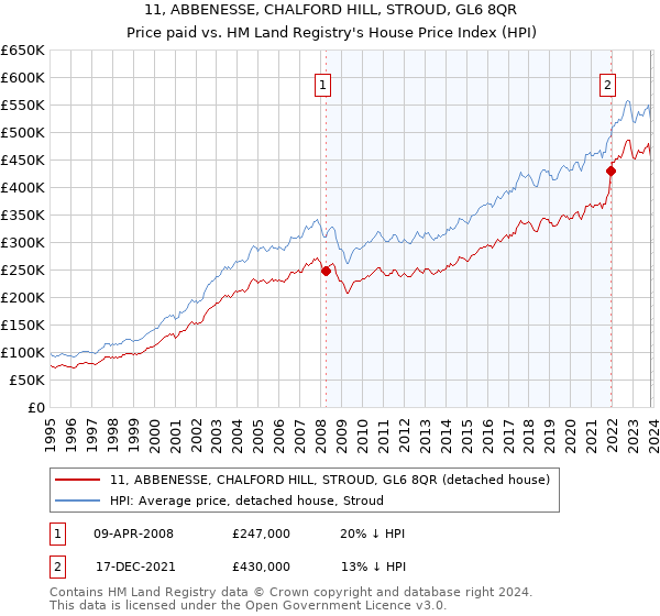 11, ABBENESSE, CHALFORD HILL, STROUD, GL6 8QR: Price paid vs HM Land Registry's House Price Index