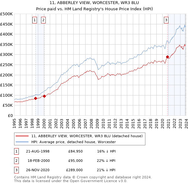 11, ABBERLEY VIEW, WORCESTER, WR3 8LU: Price paid vs HM Land Registry's House Price Index