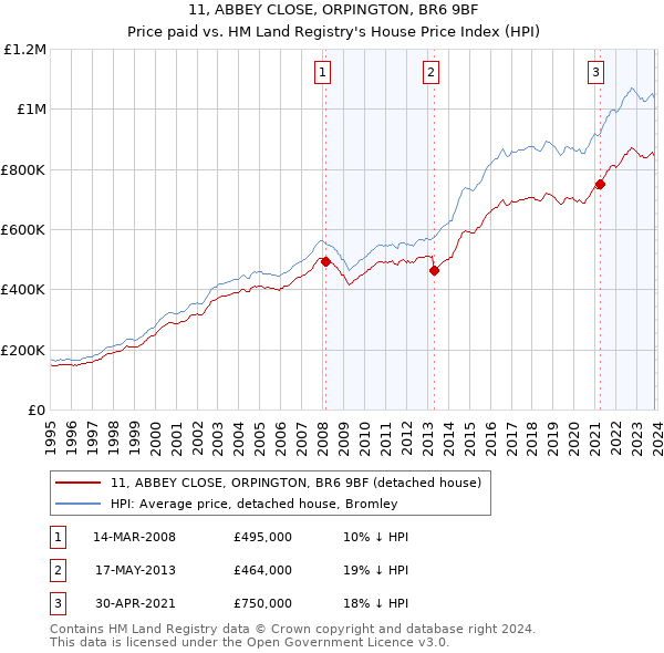 11, ABBEY CLOSE, ORPINGTON, BR6 9BF: Price paid vs HM Land Registry's House Price Index