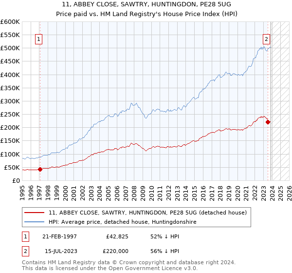 11, ABBEY CLOSE, SAWTRY, HUNTINGDON, PE28 5UG: Price paid vs HM Land Registry's House Price Index