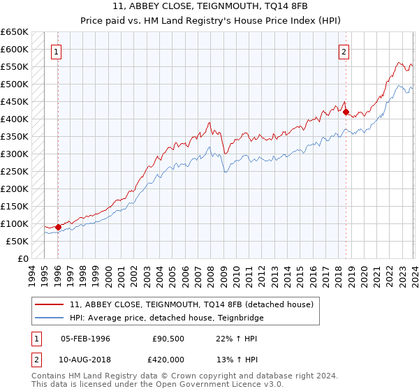 11, ABBEY CLOSE, TEIGNMOUTH, TQ14 8FB: Price paid vs HM Land Registry's House Price Index