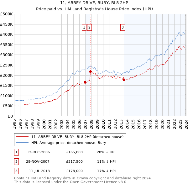 11, ABBEY DRIVE, BURY, BL8 2HP: Price paid vs HM Land Registry's House Price Index