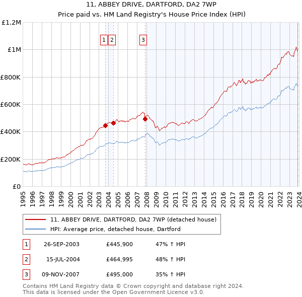 11, ABBEY DRIVE, DARTFORD, DA2 7WP: Price paid vs HM Land Registry's House Price Index