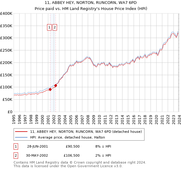11, ABBEY HEY, NORTON, RUNCORN, WA7 6PD: Price paid vs HM Land Registry's House Price Index