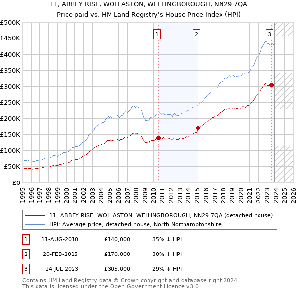 11, ABBEY RISE, WOLLASTON, WELLINGBOROUGH, NN29 7QA: Price paid vs HM Land Registry's House Price Index