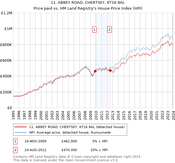 11, ABBEY ROAD, CHERTSEY, KT16 8AL: Price paid vs HM Land Registry's House Price Index
