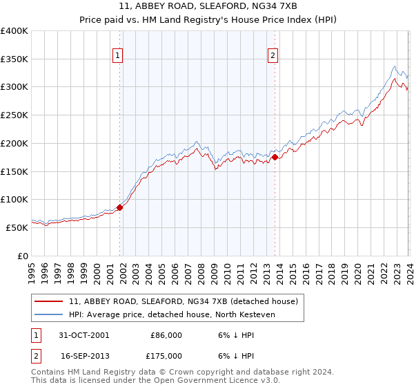 11, ABBEY ROAD, SLEAFORD, NG34 7XB: Price paid vs HM Land Registry's House Price Index