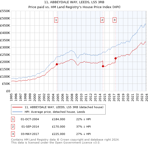11, ABBEYDALE WAY, LEEDS, LS5 3RB: Price paid vs HM Land Registry's House Price Index