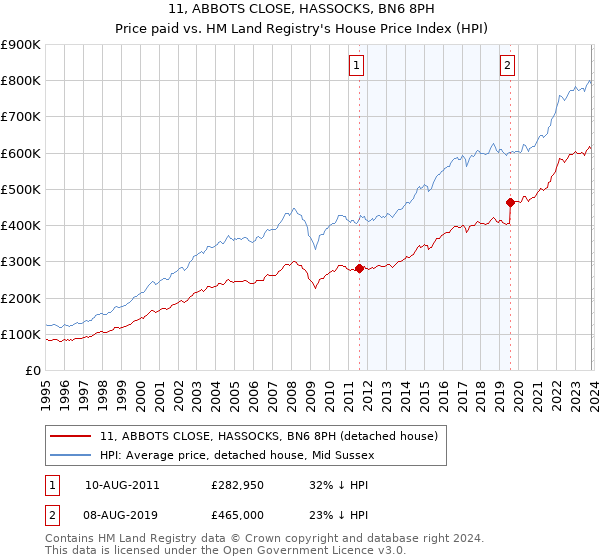 11, ABBOTS CLOSE, HASSOCKS, BN6 8PH: Price paid vs HM Land Registry's House Price Index