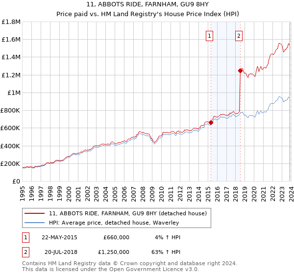 11, ABBOTS RIDE, FARNHAM, GU9 8HY: Price paid vs HM Land Registry's House Price Index