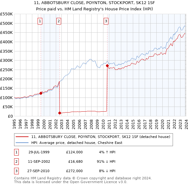 11, ABBOTSBURY CLOSE, POYNTON, STOCKPORT, SK12 1SF: Price paid vs HM Land Registry's House Price Index