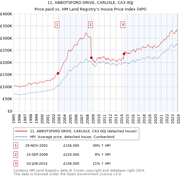 11, ABBOTSFORD DRIVE, CARLISLE, CA3 0QJ: Price paid vs HM Land Registry's House Price Index