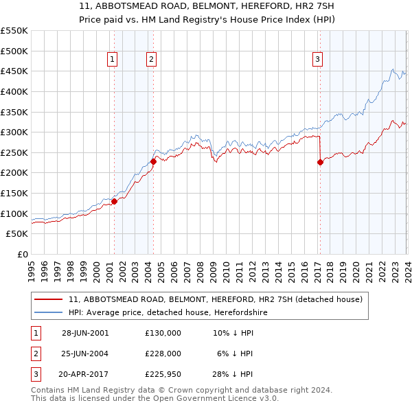 11, ABBOTSMEAD ROAD, BELMONT, HEREFORD, HR2 7SH: Price paid vs HM Land Registry's House Price Index