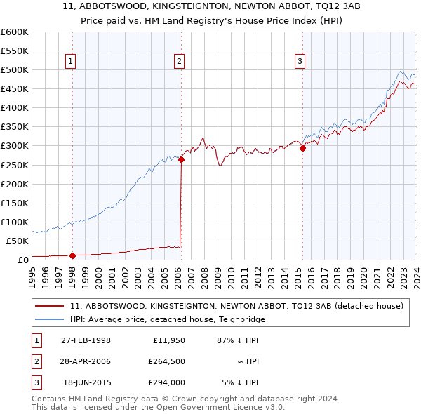 11, ABBOTSWOOD, KINGSTEIGNTON, NEWTON ABBOT, TQ12 3AB: Price paid vs HM Land Registry's House Price Index