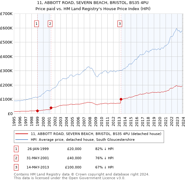 11, ABBOTT ROAD, SEVERN BEACH, BRISTOL, BS35 4PU: Price paid vs HM Land Registry's House Price Index