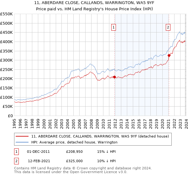 11, ABERDARE CLOSE, CALLANDS, WARRINGTON, WA5 9YF: Price paid vs HM Land Registry's House Price Index