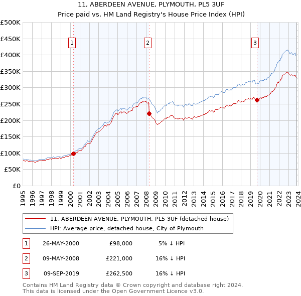 11, ABERDEEN AVENUE, PLYMOUTH, PL5 3UF: Price paid vs HM Land Registry's House Price Index