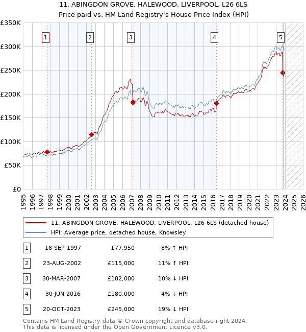 11, ABINGDON GROVE, HALEWOOD, LIVERPOOL, L26 6LS: Price paid vs HM Land Registry's House Price Index