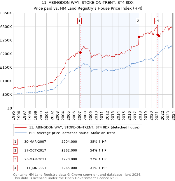 11, ABINGDON WAY, STOKE-ON-TRENT, ST4 8DX: Price paid vs HM Land Registry's House Price Index