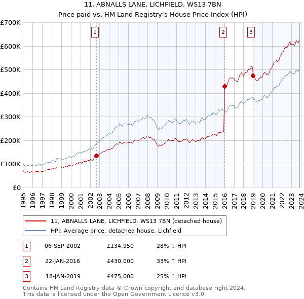 11, ABNALLS LANE, LICHFIELD, WS13 7BN: Price paid vs HM Land Registry's House Price Index