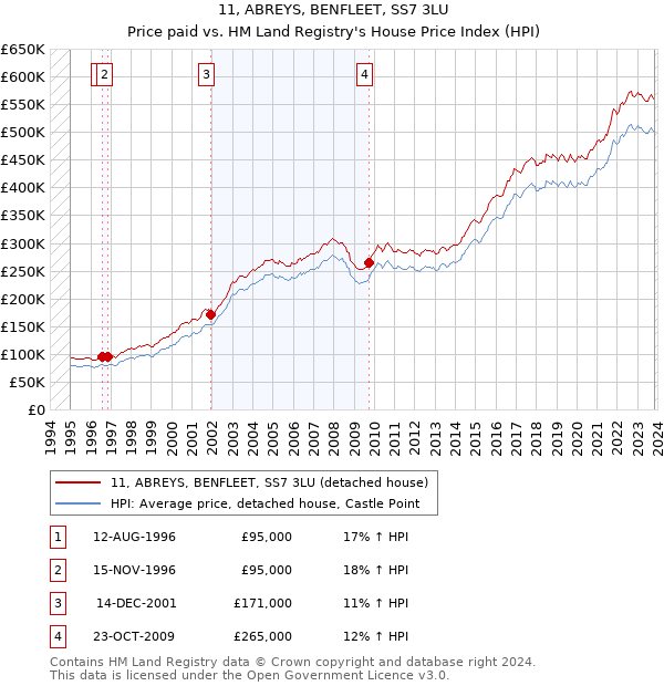 11, ABREYS, BENFLEET, SS7 3LU: Price paid vs HM Land Registry's House Price Index