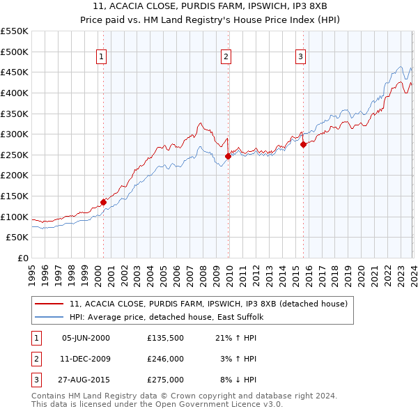 11, ACACIA CLOSE, PURDIS FARM, IPSWICH, IP3 8XB: Price paid vs HM Land Registry's House Price Index
