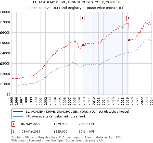 11, ACADEMY DRIVE, DRINGHOUSES, YORK, YO24 1UJ: Price paid vs HM Land Registry's House Price Index