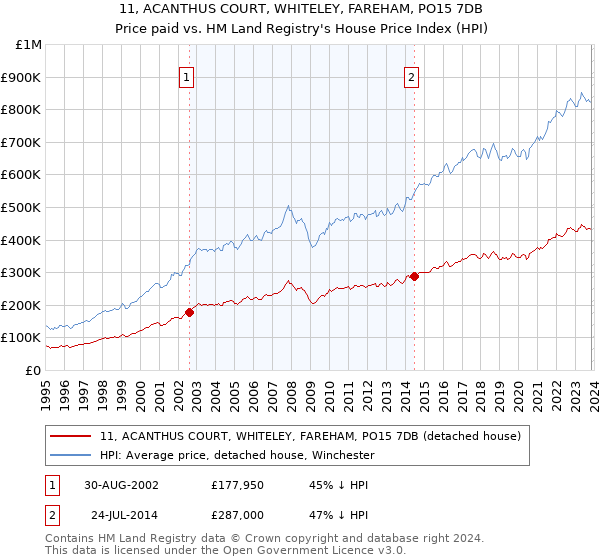 11, ACANTHUS COURT, WHITELEY, FAREHAM, PO15 7DB: Price paid vs HM Land Registry's House Price Index