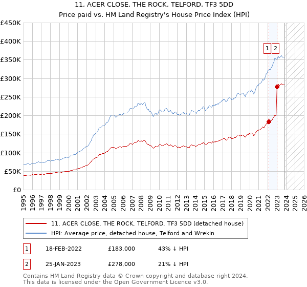 11, ACER CLOSE, THE ROCK, TELFORD, TF3 5DD: Price paid vs HM Land Registry's House Price Index