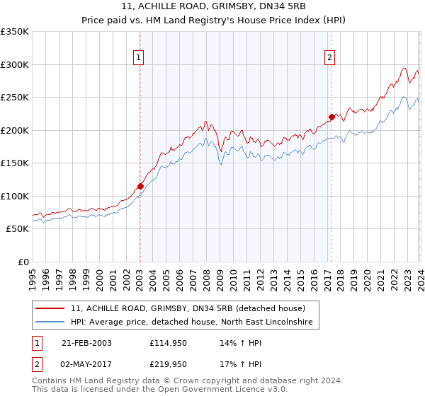 11, ACHILLE ROAD, GRIMSBY, DN34 5RB: Price paid vs HM Land Registry's House Price Index
