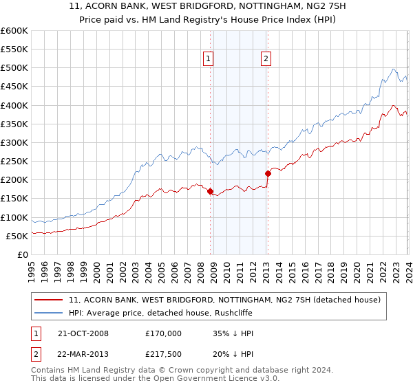 11, ACORN BANK, WEST BRIDGFORD, NOTTINGHAM, NG2 7SH: Price paid vs HM Land Registry's House Price Index