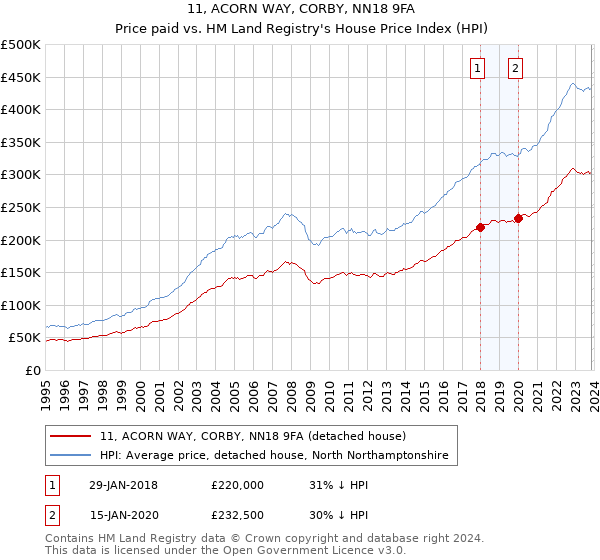 11, ACORN WAY, CORBY, NN18 9FA: Price paid vs HM Land Registry's House Price Index