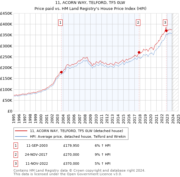 11, ACORN WAY, TELFORD, TF5 0LW: Price paid vs HM Land Registry's House Price Index