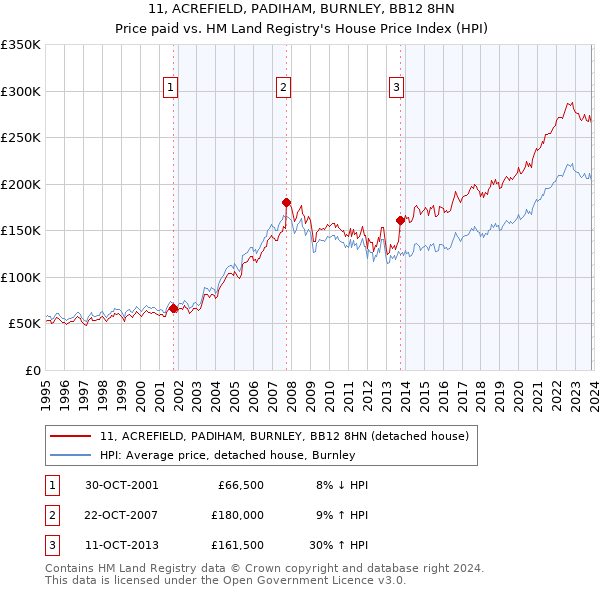 11, ACREFIELD, PADIHAM, BURNLEY, BB12 8HN: Price paid vs HM Land Registry's House Price Index