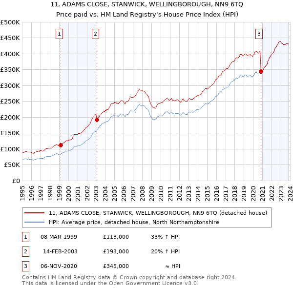 11, ADAMS CLOSE, STANWICK, WELLINGBOROUGH, NN9 6TQ: Price paid vs HM Land Registry's House Price Index