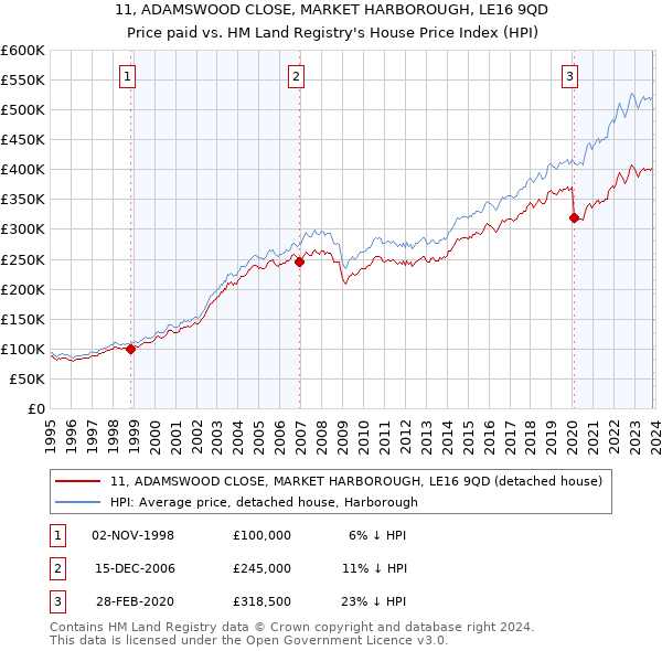 11, ADAMSWOOD CLOSE, MARKET HARBOROUGH, LE16 9QD: Price paid vs HM Land Registry's House Price Index