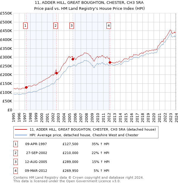 11, ADDER HILL, GREAT BOUGHTON, CHESTER, CH3 5RA: Price paid vs HM Land Registry's House Price Index