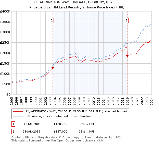 11, ADDINGTON WAY, TIVIDALE, OLDBURY, B69 3LZ: Price paid vs HM Land Registry's House Price Index