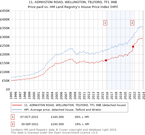 11, ADMASTON ROAD, WELLINGTON, TELFORD, TF1 3NB: Price paid vs HM Land Registry's House Price Index