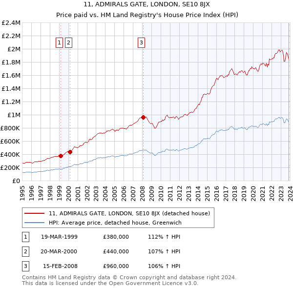 11, ADMIRALS GATE, LONDON, SE10 8JX: Price paid vs HM Land Registry's House Price Index