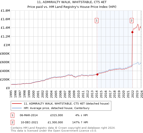 11, ADMIRALTY WALK, WHITSTABLE, CT5 4ET: Price paid vs HM Land Registry's House Price Index