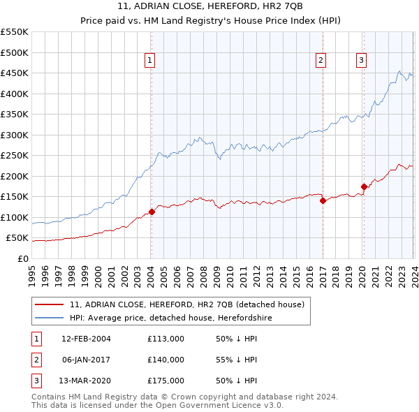11, ADRIAN CLOSE, HEREFORD, HR2 7QB: Price paid vs HM Land Registry's House Price Index