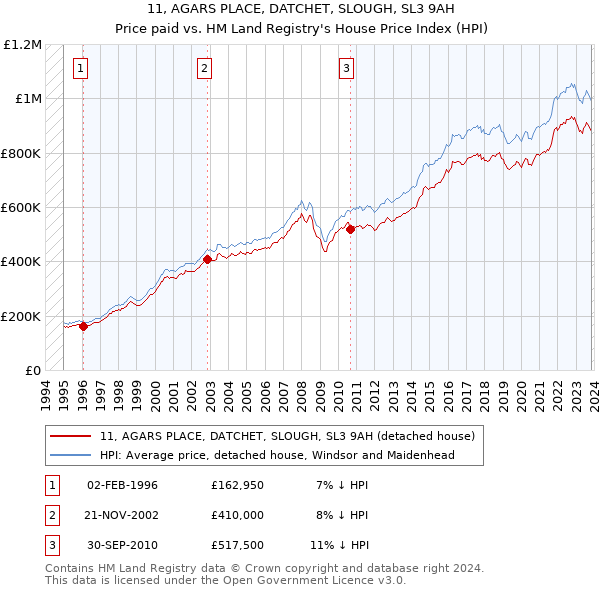 11, AGARS PLACE, DATCHET, SLOUGH, SL3 9AH: Price paid vs HM Land Registry's House Price Index