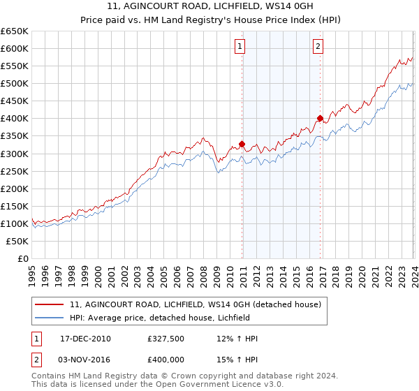 11, AGINCOURT ROAD, LICHFIELD, WS14 0GH: Price paid vs HM Land Registry's House Price Index