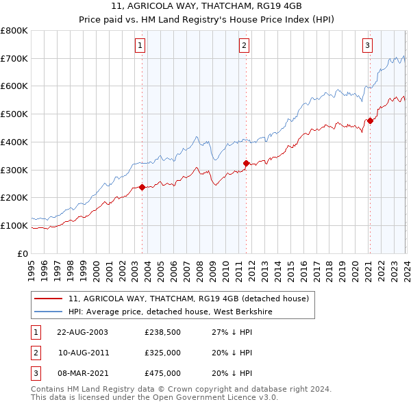 11, AGRICOLA WAY, THATCHAM, RG19 4GB: Price paid vs HM Land Registry's House Price Index