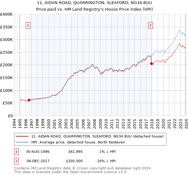 11, AIDAN ROAD, QUARRINGTON, SLEAFORD, NG34 8UU: Price paid vs HM Land Registry's House Price Index