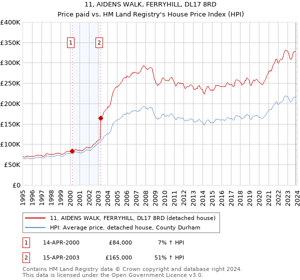11, AIDENS WALK, FERRYHILL, DL17 8RD: Price paid vs HM Land Registry's House Price Index